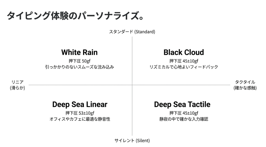 Init40の打鍵感と打鍵音のイメージ