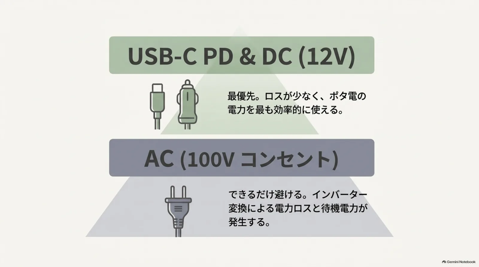 USB-C PD・12V DCとAC電源の使い分け