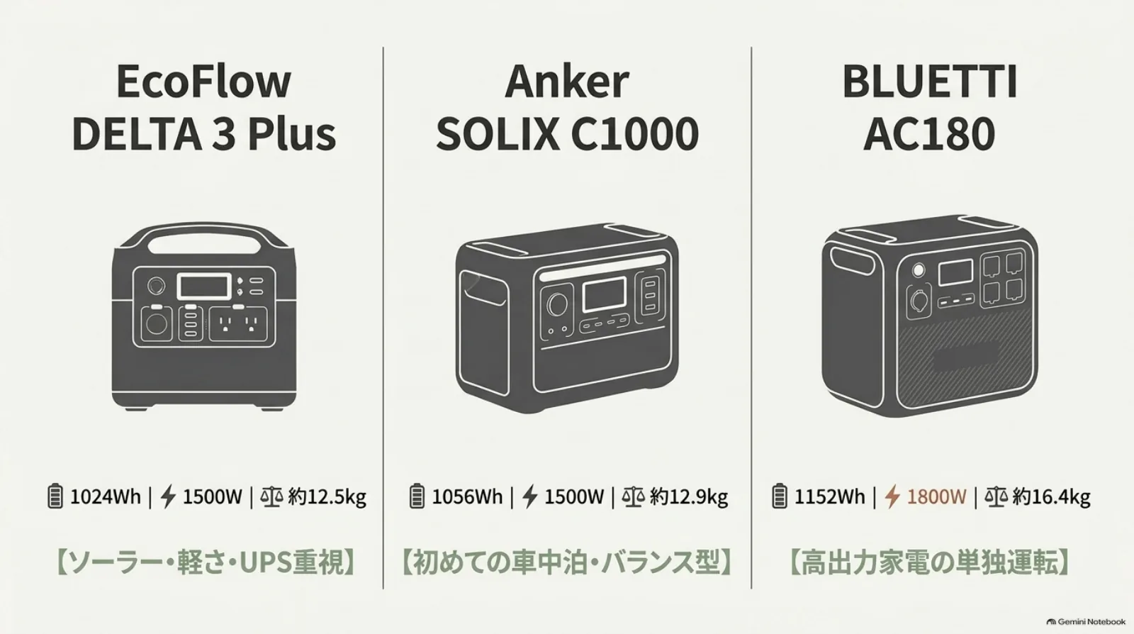 EcoFlow DELTA 3 Plus・Anker SOLIX C1000・BLUETTI AC180の比較図