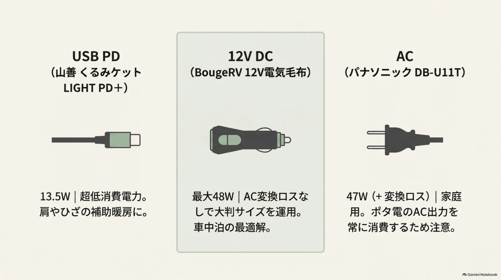 USB PD・12V・AC電気毛布の消費電力と用途
