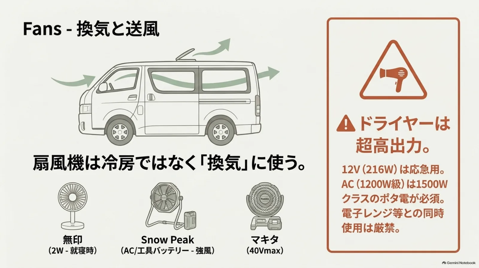 扇風機による換気・送風とドライヤーの必要出力