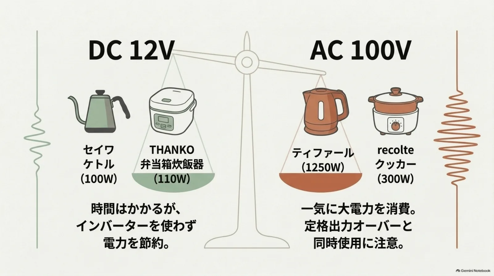 12V調理家電とAC調理家電の出力の違い