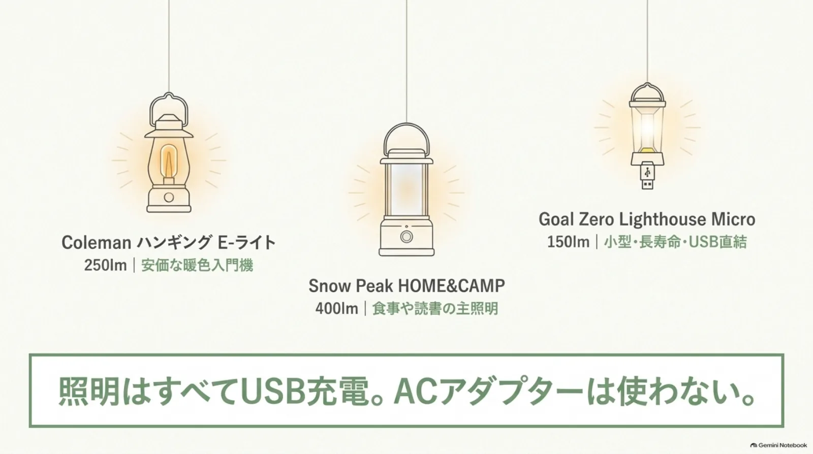 Coleman・Snow Peak・Goal ZeroのLEDランタン比較