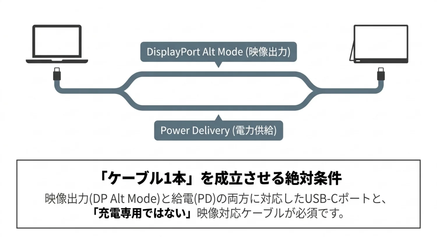 USB-C1本で映像と給電をまとめる接続条件を説明する図