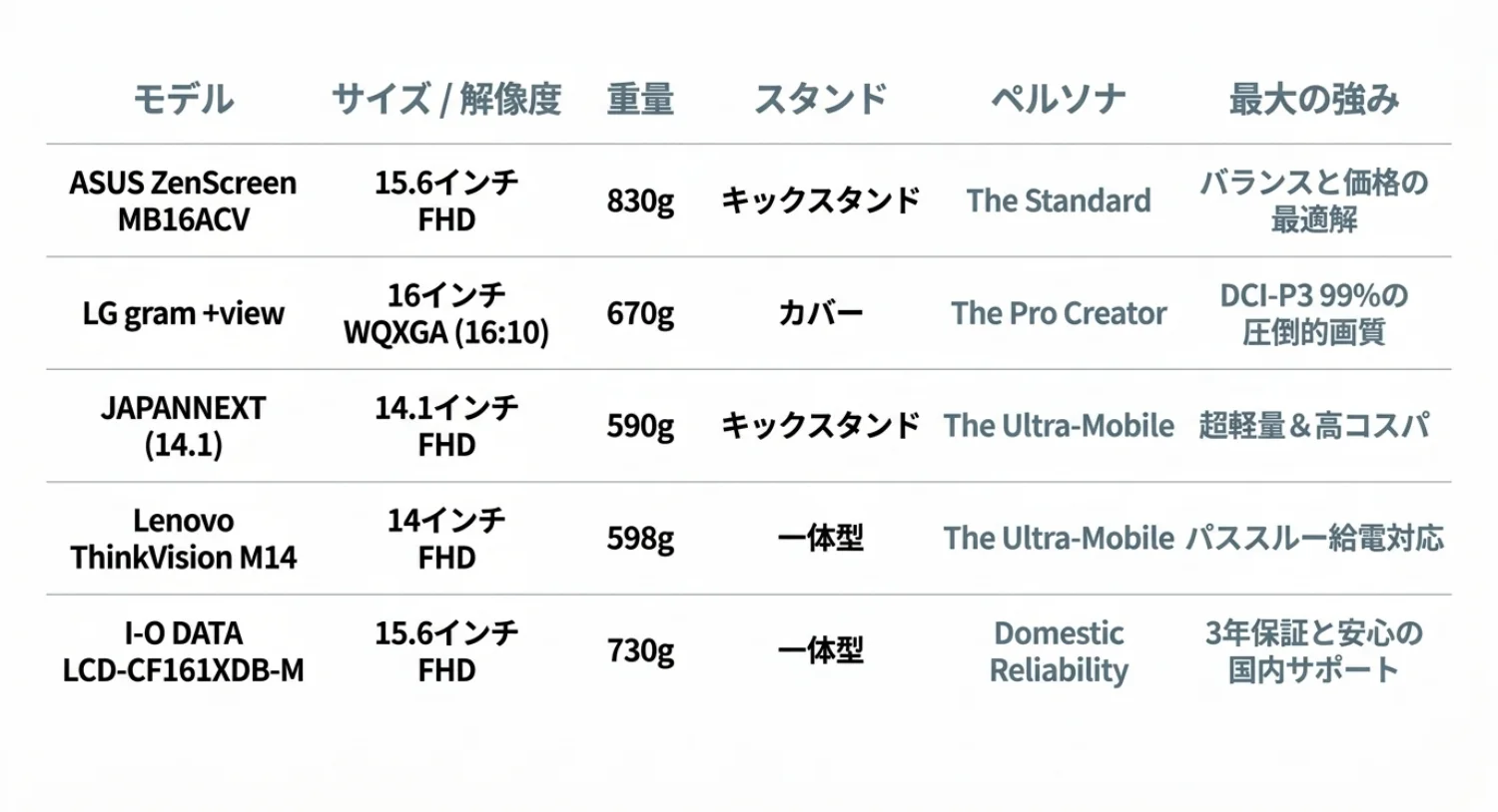 MacBook用モバイルモニター5機種のサイズと重量の比較を説明する図