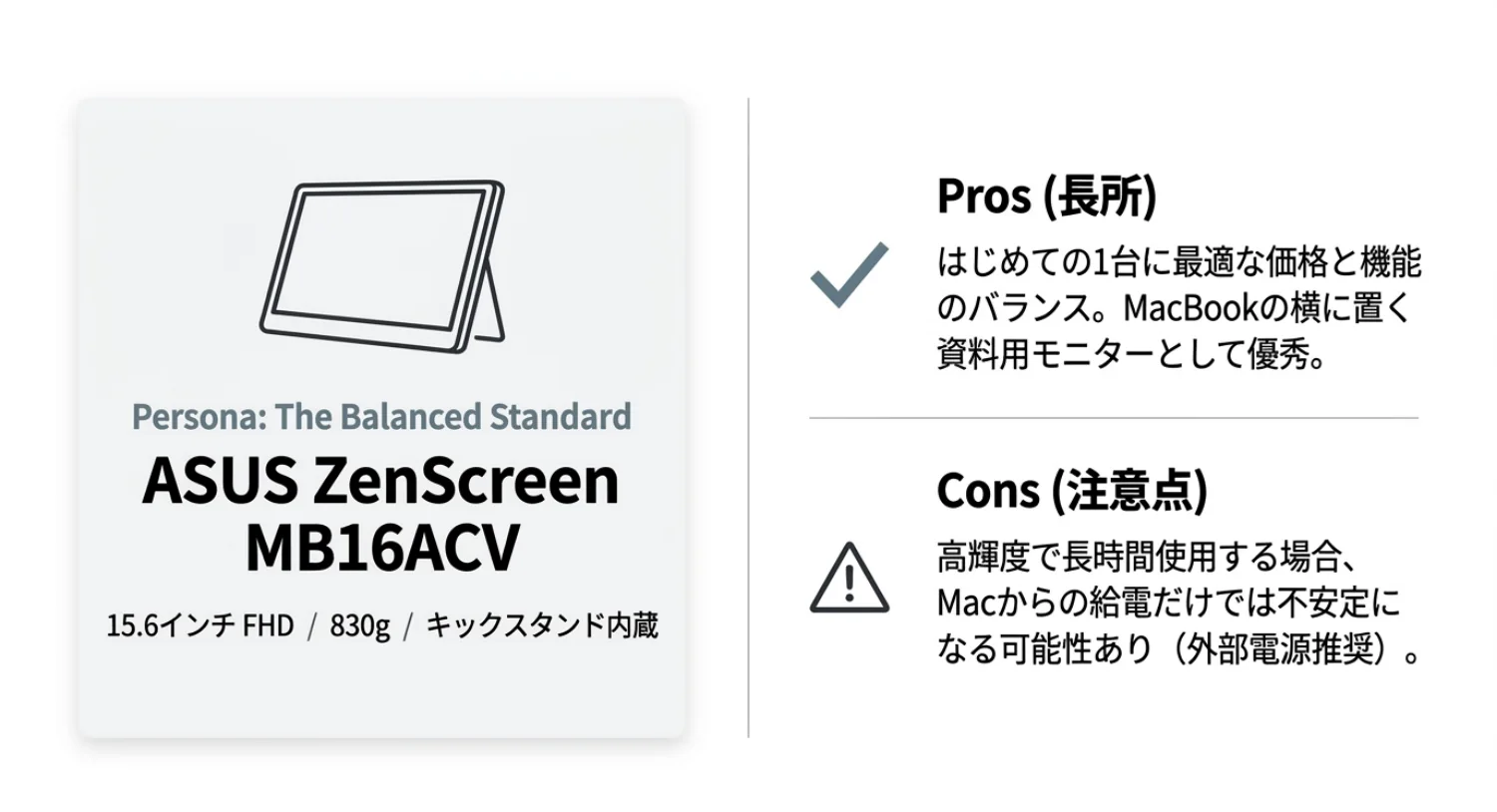 ASUS ZenScreen MB16ACVの特徴と確認ポイントを説明する図
