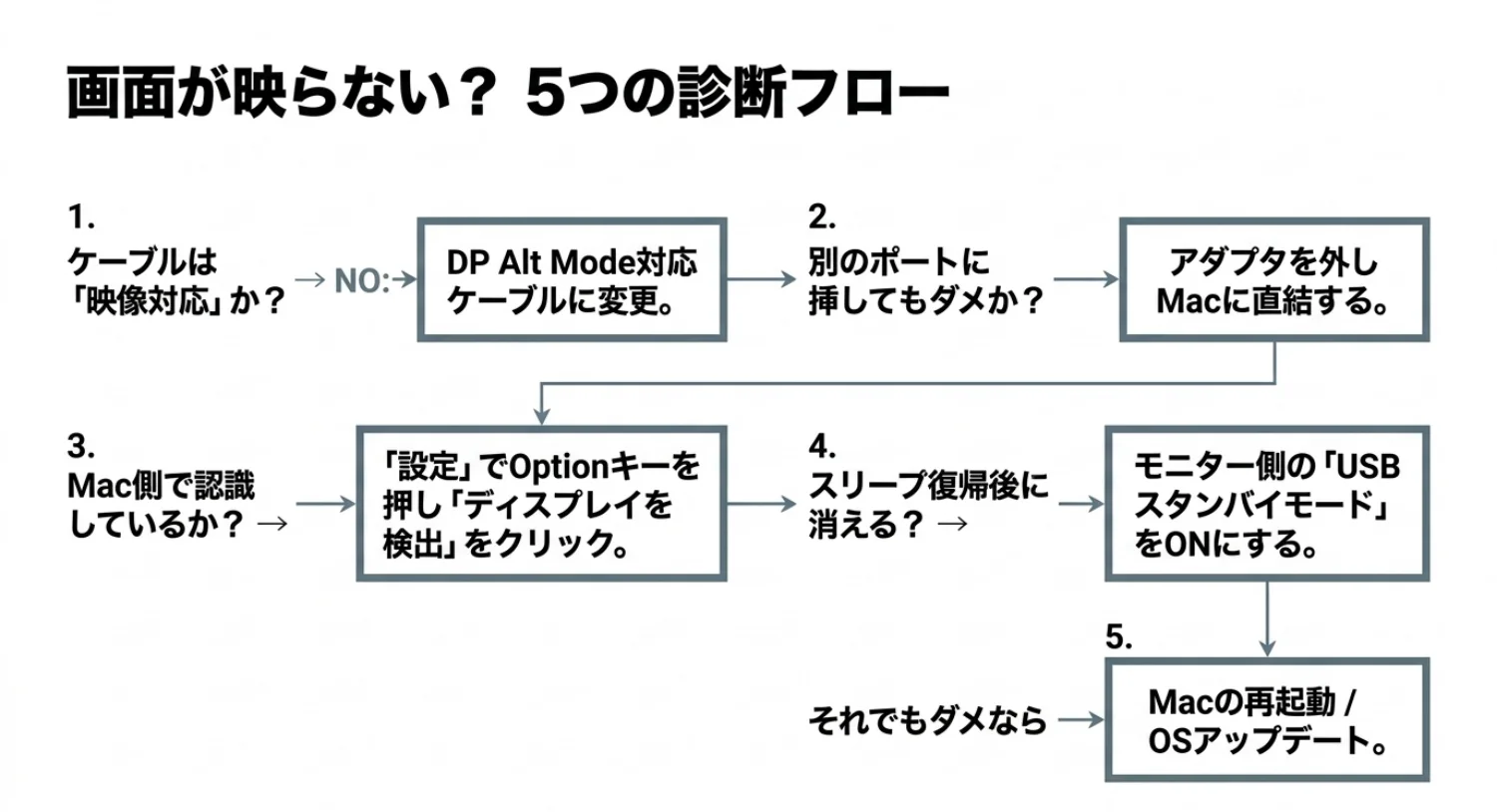 MacBookでモバイルモニターが映らないときの確認フローを説明する図