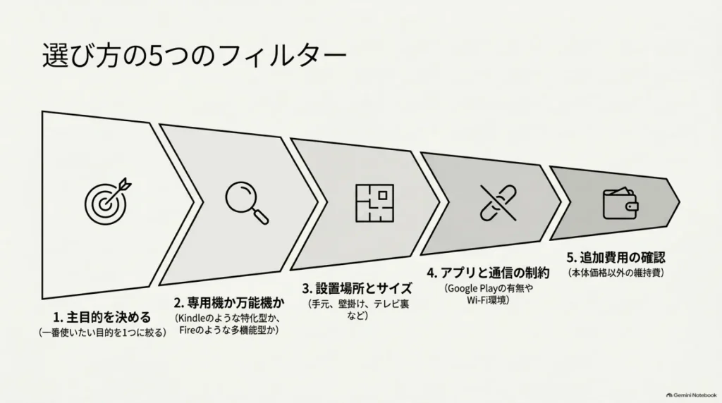 Amazonデバイス選びで確認する5つの条件を説明した図解