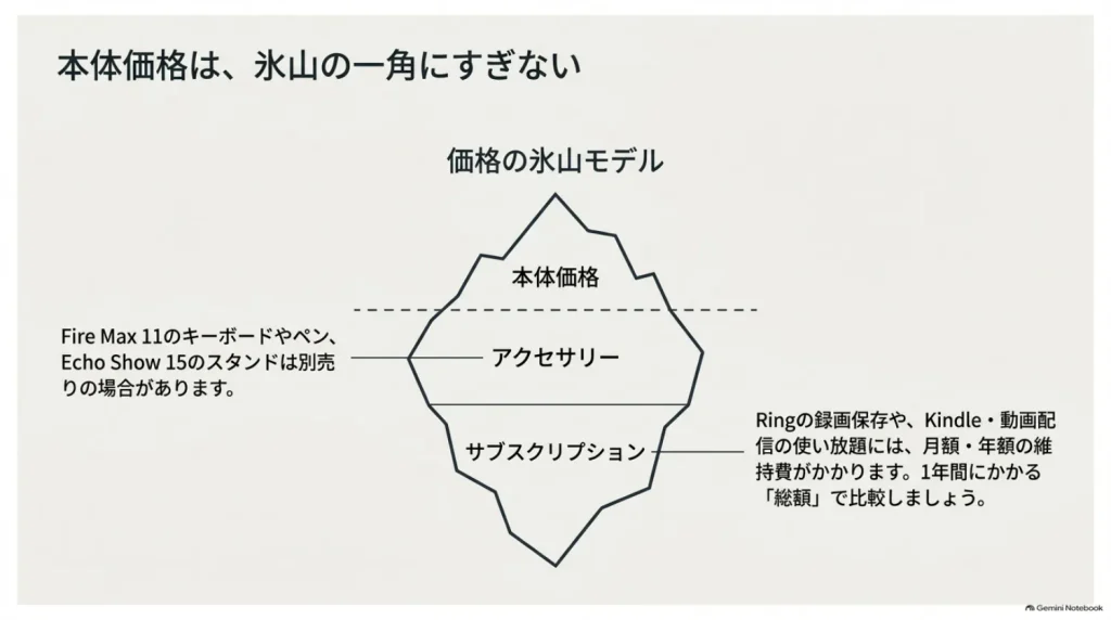 Amazonデバイスの本体・アクセサリー・月額費用を説明した図解