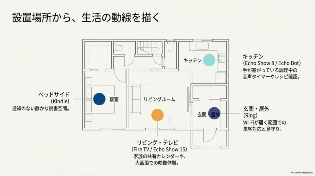 Amazonデバイスの設置場所と生活動線を説明した図解