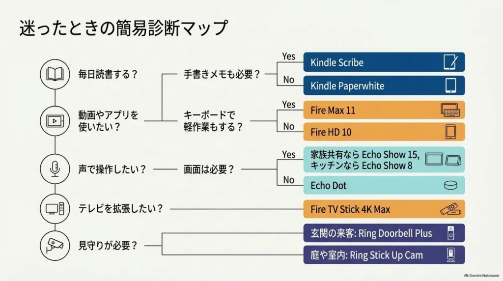 読書・動画・音声・見守り別のAmazonデバイス診断を説明した図解