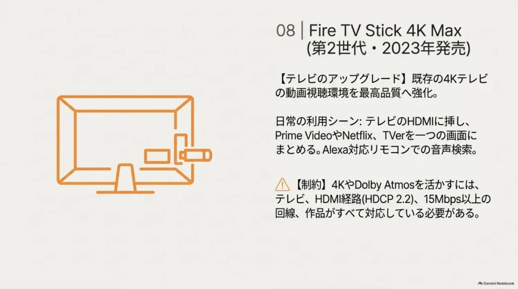 Fire TV Stick 4K Maxの4K視聴と必要な環境を説明した図解