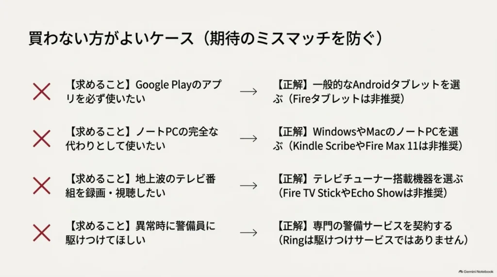 Amazonデバイスと用途が合わないケースを説明した図解