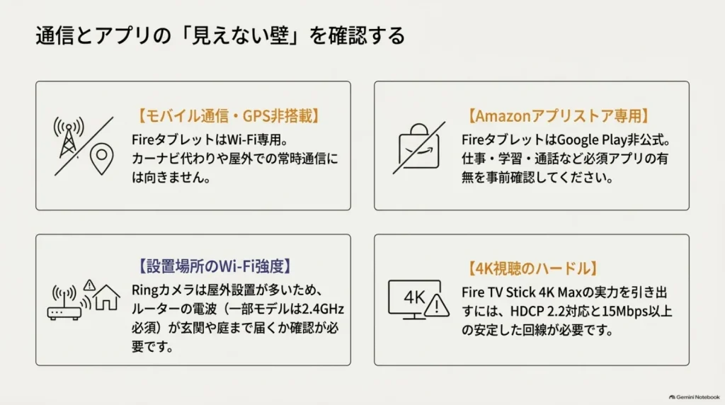 Amazonデバイスの通信・アプリ・4K視聴の制約を説明した図解