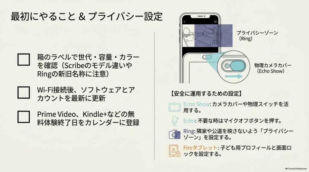 Amazonデバイスの初期設定とプライバシー対策を説明した図解