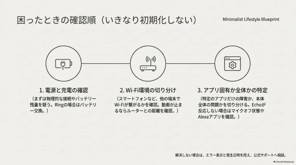 Amazonデバイスの不具合を電源・Wi-Fi・アプリから確認を説明した図解