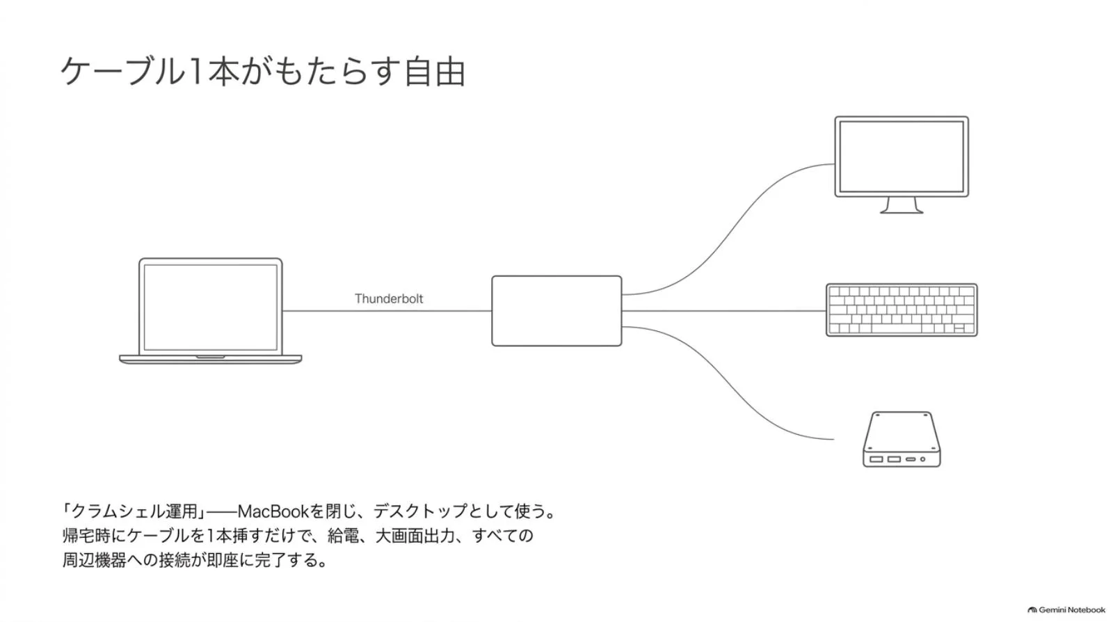 ドックとMacBookをケーブル1本でつなぐクラムシェル環境