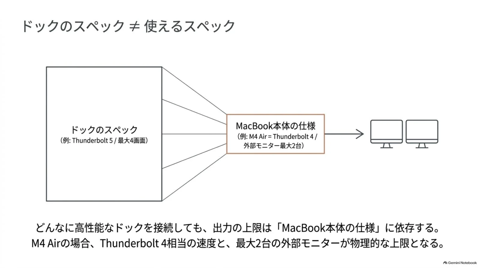 MacBook側の仕様で決まる外部ディスプレイの接続上限