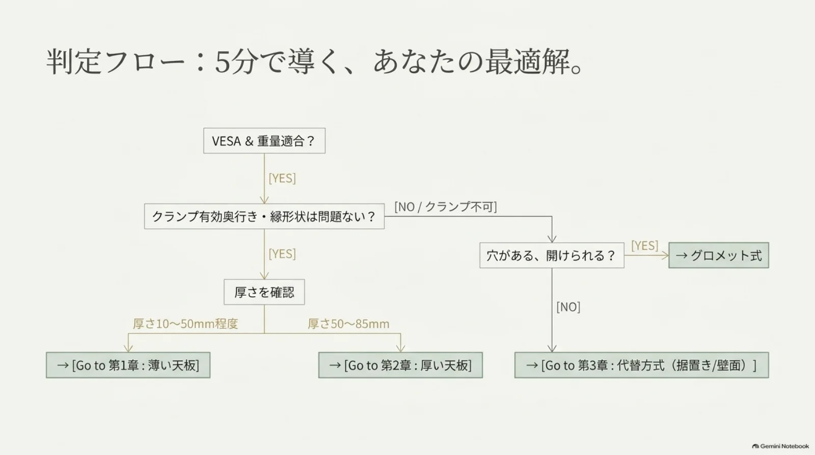 取り付け方式を選ぶための判定フロー