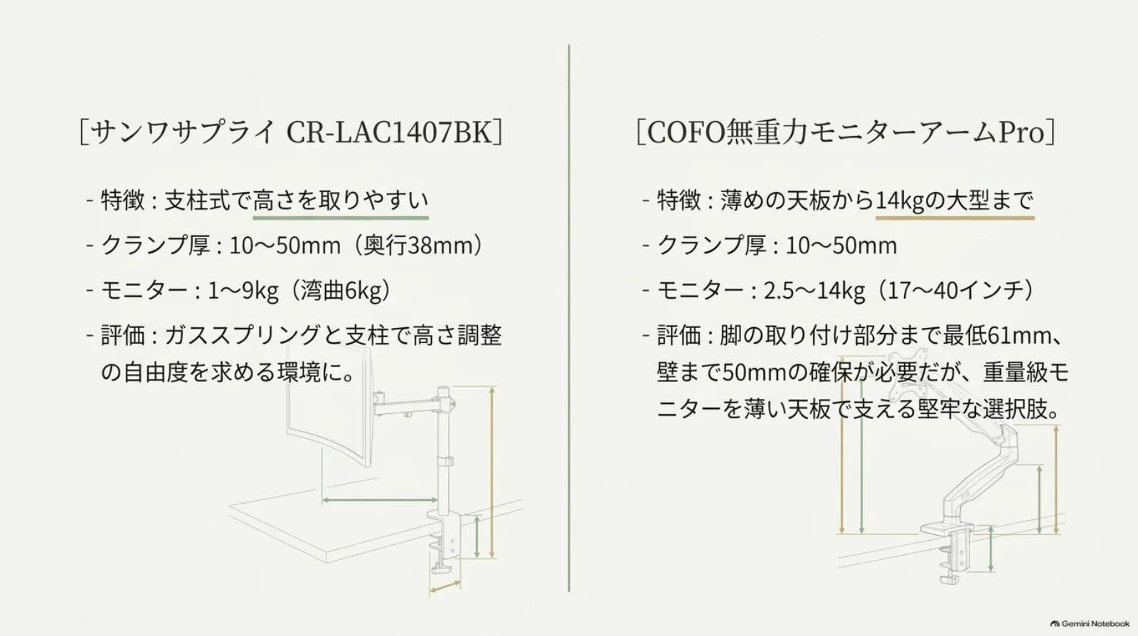 CR-LAC1407BKとCOFOモニターアームProの比較図