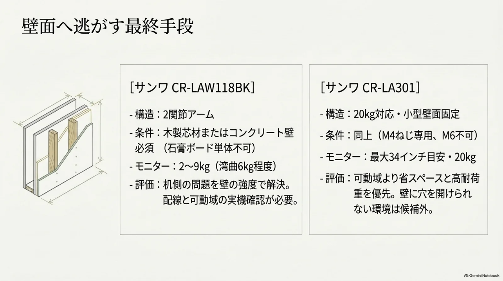 CR-LAW118BKとCR-LA301の壁面固定方式