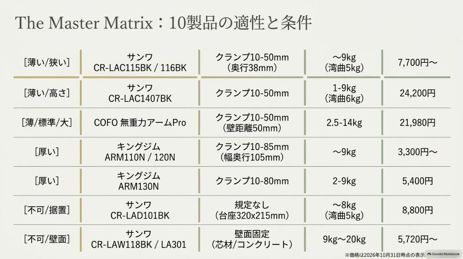 モニターアーム10製品の適性と取り付け条件一覧
