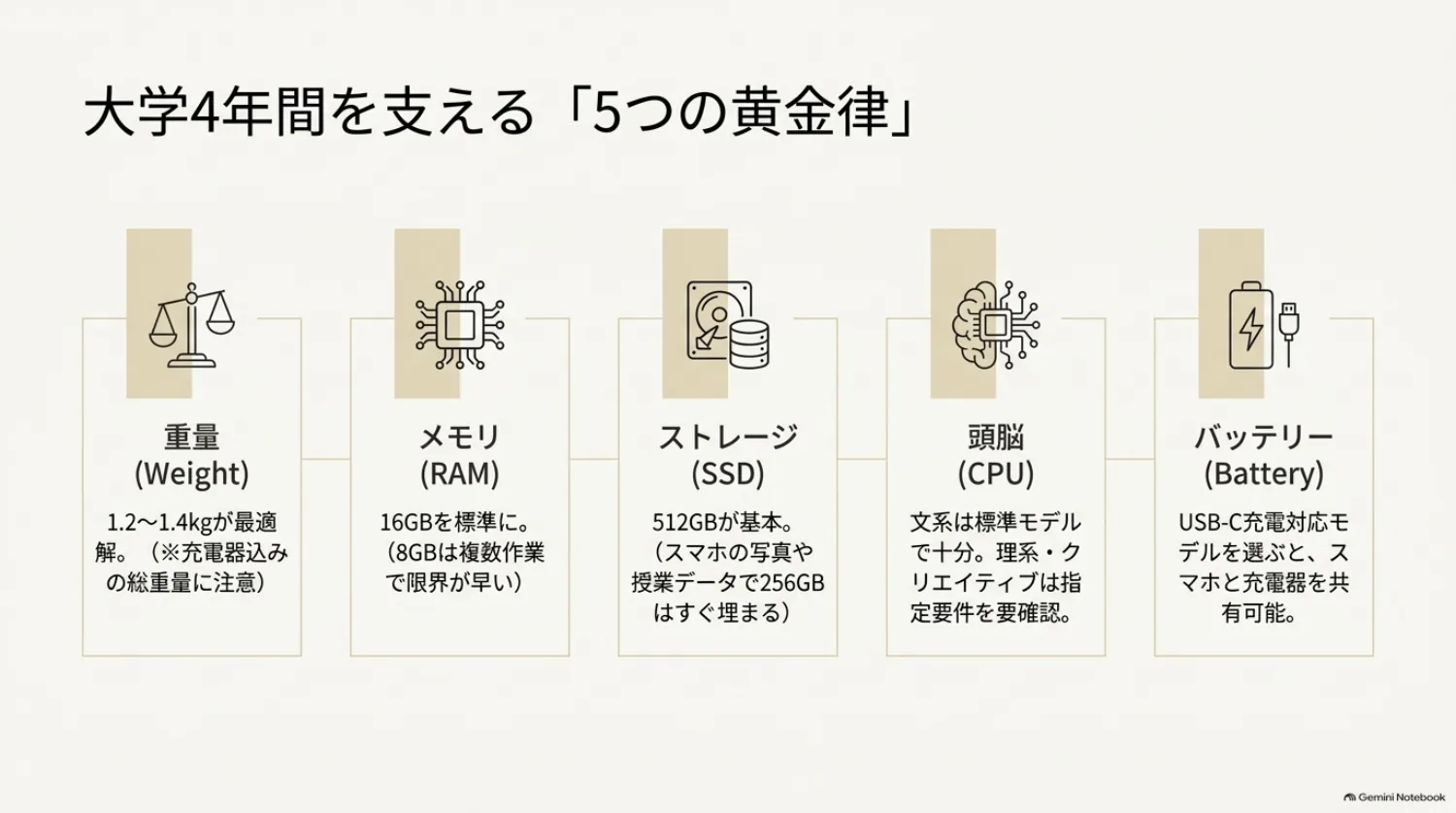 大学生のパソコン選びで確認する5条件の図解