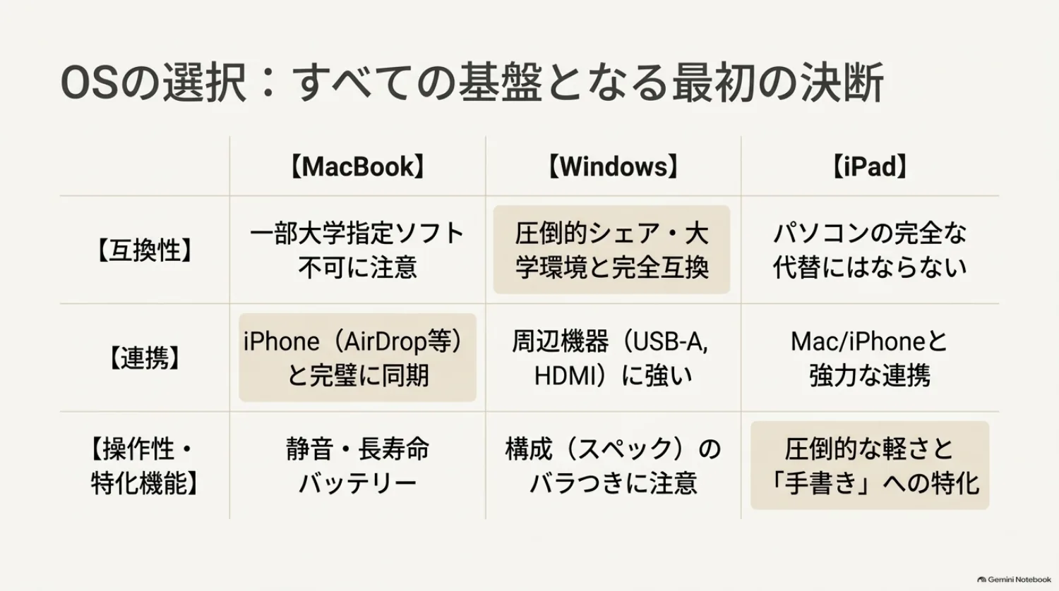 MacとWindowsとiPadの違いの図解
