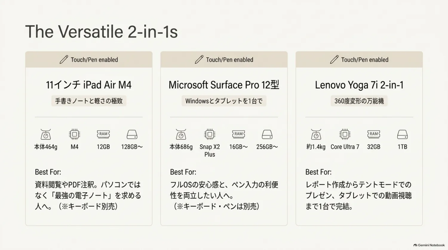 iPad AirとSurface ProとYogaの比較の図解