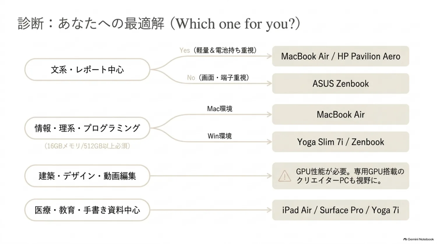 学部別ノートパソコンの選び方の図解