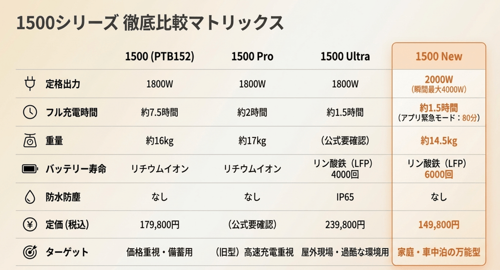 Jackery 1500シリーズ4モデルの比較マトリックス。定格出力、充電時間、重量、バッテリー寿命、防水防塵、定価、向いている人を一覧にした図
