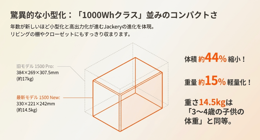 1500 Proと1500 Newのサイズ比較図。Newは体積が約44%小さく、重さは約15%軽い。重さ14.5kgは3〜4歳の子どもの体重と同じくらい
