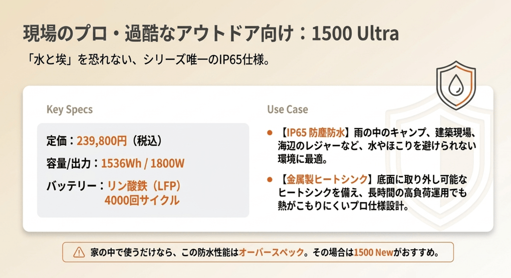 1500 Ultraの特徴を説明した図。IP65の防水防塵で、定価239,800円、容量1536Wh、出力1800W、リン酸鉄バッテリーを採用
