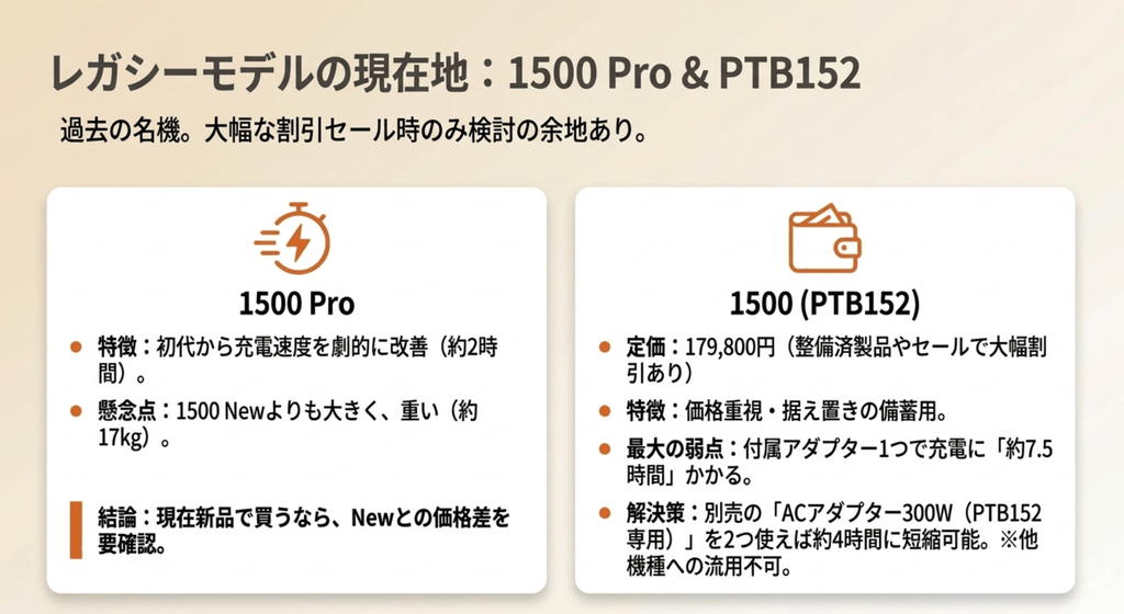 1500 Proの特徴と注意点を説明した図。PTB152より充電が速い一方、1500 Newより大きくて重い
