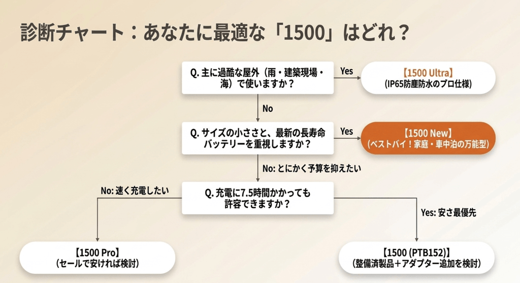 あなたに最適な1500はどれかを選ぶ診断チャート。屋外が多いならUltra、小型と長寿命を重視するならNew、予算を抑えるならPTB152かPro