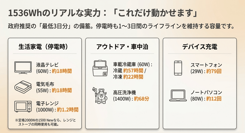 1500 Newで使える時間の目安をまとめた図。液晶テレビ約18時間、電子レンジ約1.2時間、車載冷蔵庫(冷蔵)約57時間、スマートフォン約79回など
